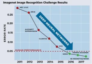 驅(qū)動計算機視覺AI識別技術躍遷的四大關鍵技術趨勢